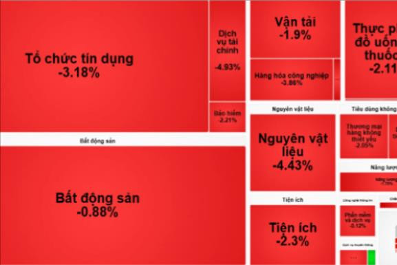 Chứng khoán kết phiên 20/7: VNM ngược dòng, VN-Index vẫn giảm