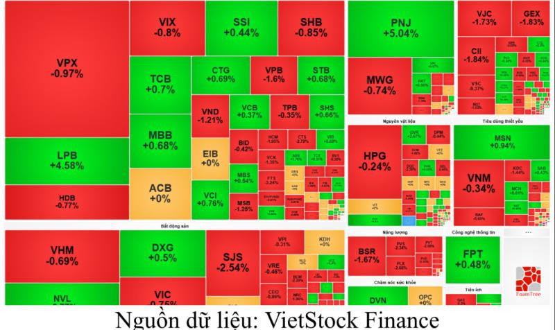 Chứng khoán phiên sáng 27/7: VN-Index đảo chiều sau khi vượt 1.700 điểm, áp lực bán kéo chỉ số giảm cuối phiên sáng