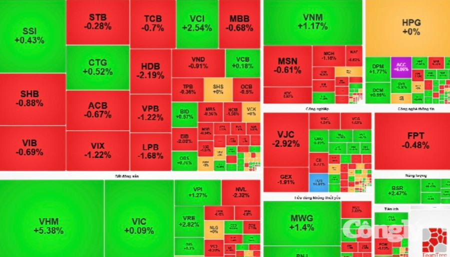 Chứng khoán phiên sáng 29/7: VN-Index tăng nhẹ cuối phiên sáng