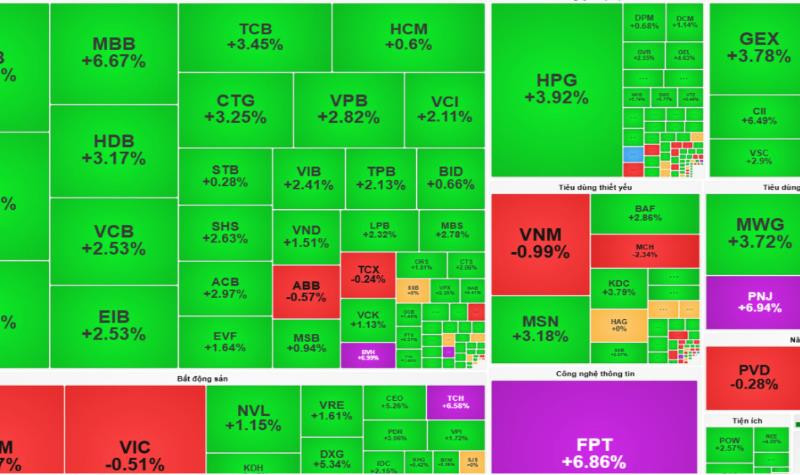 Chứng khoán ngày 3/8: VN-Index tăng mạnh, dòng tiền tập trung vào công nghệ và tài chính