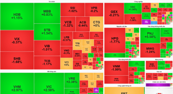 Chứng khoán phiên sáng 4/8: VN-Index rung lắc gần 16 điểm, nhóm Vingroup giữ nhịp tăng phiên sáng