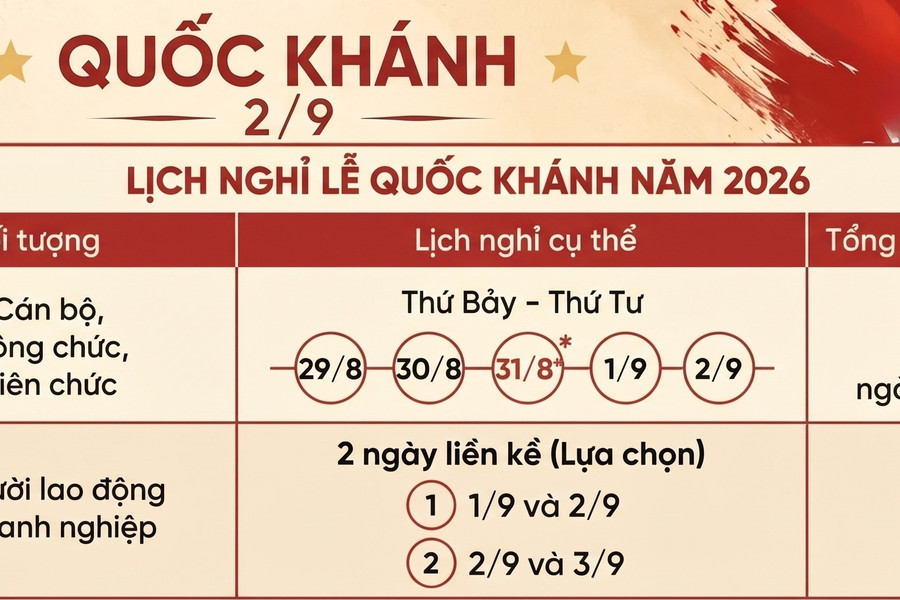 Quốc khánh 2/9 người lao động khối doanh nghiệp được nghỉ mấy ngày?