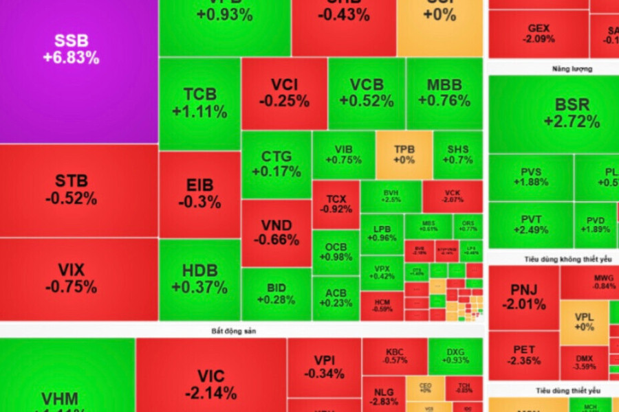 Chứng khoán sáng 14/9: VN-Index chìm trong sắc đỏ